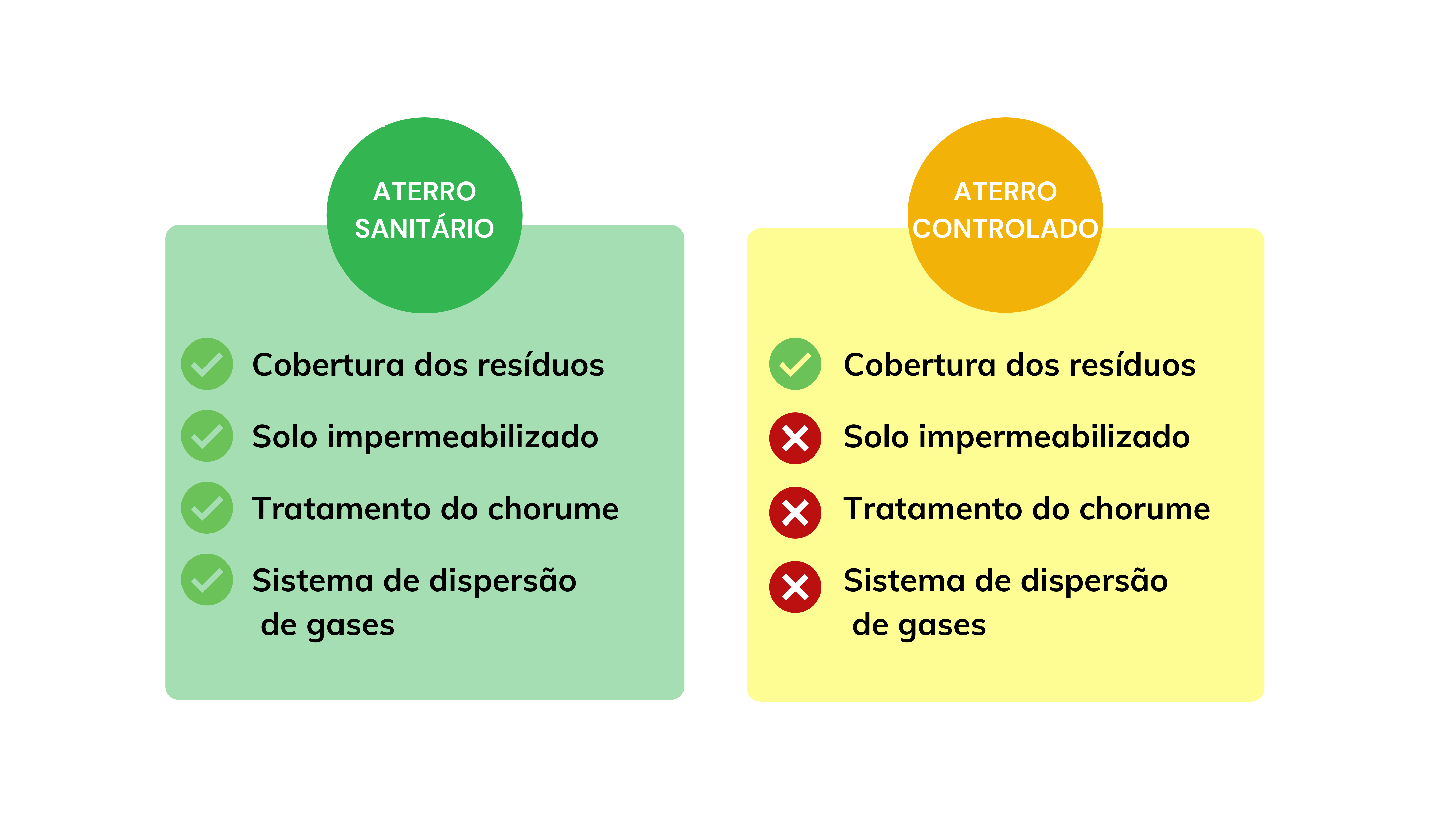 diferença entre aterro sanitário e aterro controlado