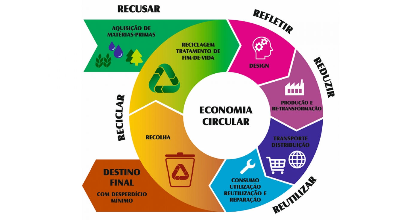 representação da economia circular